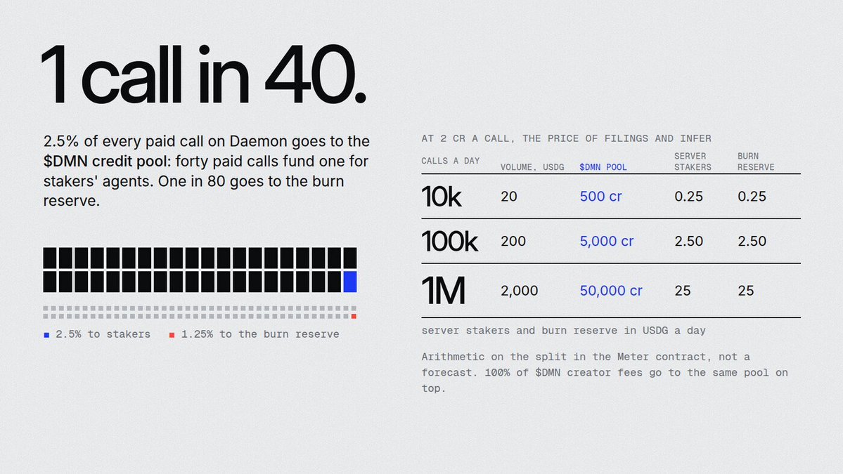 daemon_lab's tweet photo. Daemon's split as arithmetic, at 2 cr a call: every 40 paid calls fund 1 call for $DMN stakers (2.5%), and 1 in 80 goes to the burn reserve (1.25%). 

At 100k calls a day that's 5,000 cr a day to the pool. At 1M, 50,000 cr plus 25 USDG to the reserve. Math, not a forecast. https://t.co/RFYS642GoZ