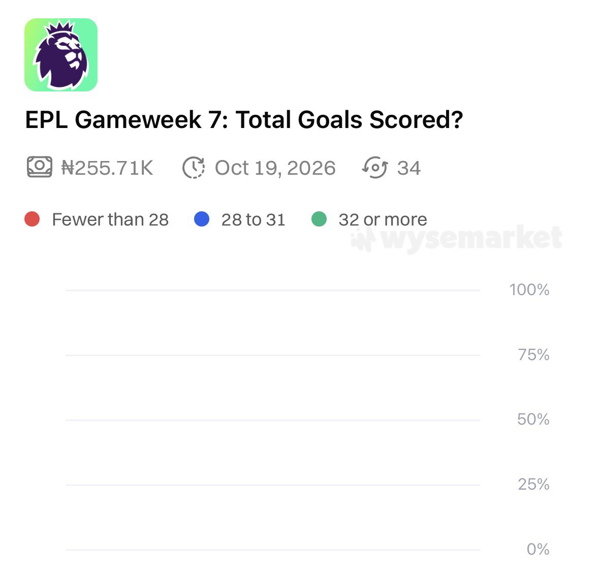 wysemarket's tweet photo. GAMEWEEK 7 IS SERVING GOAL

Saturday’s EPL games delivered 12 goals, and there’s still more action to come. 

How many goals will Gameweek 7 produce in total? https://t.co/XjdjAemBw4