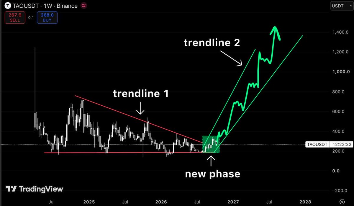nonclerr's tweet photo. $TAO could be entering a completely new phase.

I've been watching this weekly chart for a while

and something interesting is happening.

The long-term downtrend is being challenged

while the $200 support zone continues to hold.

If $TAO confirms a breakout

I see a potential path toward $1,000–$1,400.

That's over 5x from current levels.

Most people will wait until $TAO is above $700 to get excited.

I'd rather pay attention while nobody cares.

The next few weekly candles could tell us a lot.