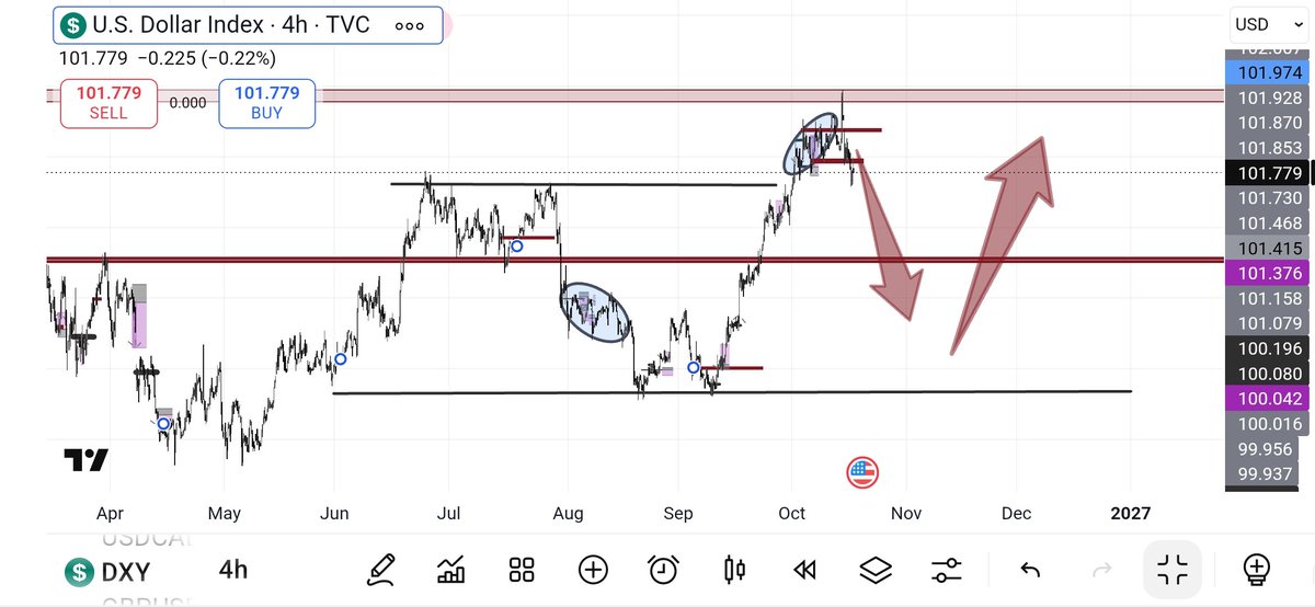 isaiah_ukwa's tweet photo. TJE DOLLAR MAY NOT BE DONE RALLYING .

But that doesn't mean it has to rally right now.

DXY has pulled back from its recent 18-month high, while US Treasury yields have also eased.

And this is where traders need to pay attention.
A strong trend can still have deep pullbacks. https://t.co/ZY8OXdDlmY