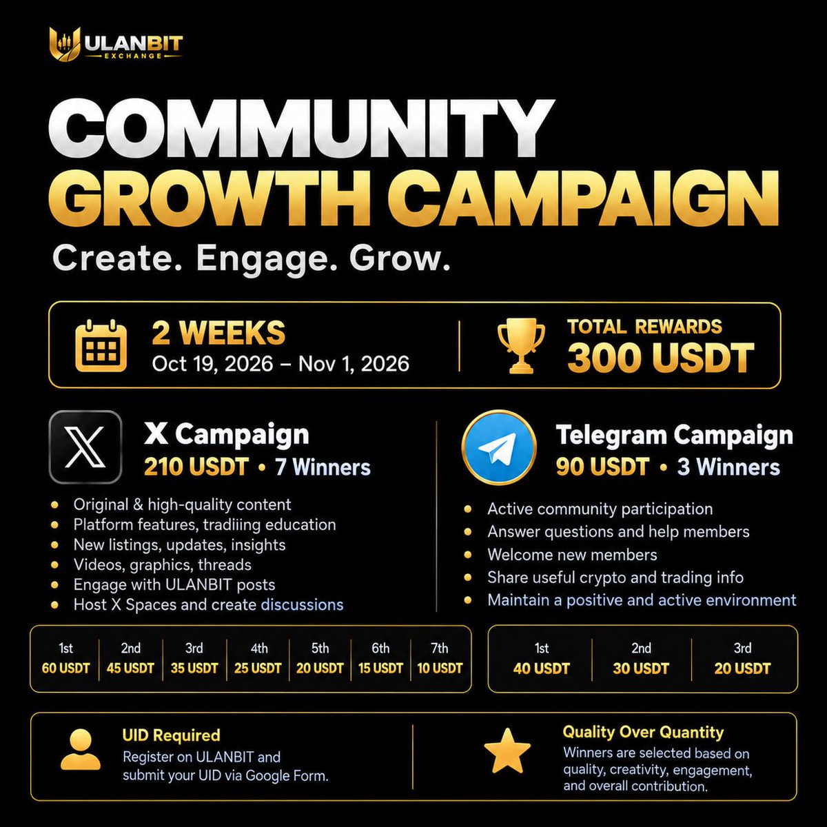 ulanbit's tweet photo. 📢 ULANBIT COMMUNITY GROWTH CAMPAIGN 🚀

🏆 Total Rewards: 300 USDT

📅 Duration: 2 Weeks (14 Days)
Start: October 19, 2026
End: November 1, 2026

🏆 Winners Announced: November 4, 2026

Goal: Expand ULANBIT's visibility on X, encourage original content, and build a stronger, more active Telegram community.
━━━━━━━━━━━━━━━━

🟦 𝕏 X CAMPAIGN — 210 USDT

🏆 7 Winners

🥇 1st: 60 USDT
🥈 2nd: 45 USDT
🥉 3rd: 35 USDT
4️⃣ 4th: 25 USDT
5️⃣ 5th: 20 USDT
6️⃣ 6th: 15 USDT
7️⃣ 7th: 10 USDT

Create original, high-quality promotional content:

• ULANBIT platform, Spot Trading, Swap & Earn
• New listings, platform updates, and market insights
• Original promotional videos and creative graphics
• Educational threads, research, and explainers
• Meaningful engagement with ULANBIT posts
• Creative content that helps new users understand ULANBIT

🎯 QUALITY OVER QUANTITY!
Originality, creativity, content quality, and meaningful engagement are our main priorities.
Posting more content does NOT guarantee a higher ranking.

Winners will be selected through admin evaluation of eligible content.
━━━━━━━━━━━━━━━━

🟩 TELEGRAM CAMPAIGN — 90 USDT

🏆 3 Winners

🥇 1st: 40 USDT
🥈 2nd: 30 USDT
🥉 3rd: 20 USDT

Earn recognition through meaningful community contributions:

• Participate in valuable discussions
• Help members and answer questions
• Welcome and support newcomers
• Share useful crypto and trading information
• Maintain consistent, positive engagement
• Help build an active and welcoming community

📊 WINNER SELECTION

1️⃣ Top 10 participants shortlisted through Bot XP rankings.
2️⃣ Admins review genuine activity and community contributions.
3️⃣ Final 3 winners selected through admin voting.

⚠️ High XP alone does NOT guarantee a reward.
━━━━━━━━━━━━━━━━

📋 PARTICIPATION REQUIREMENTS

✅ Register on ULANBIT Exchange.
✅ Submit your ULANBIT UID through the official Google Form.
✅ X participants must provide links to their promotional content.
✅ Follow all campaign rules.

⚠️ NO UID = AUTOMATIC DISQUALIFICATION!

Google Form and submission details will be shared separately.
━━━━━━━━━━━━━━━━

🛡 FAIRNESS & TRANSPARENCY

🚫 No spam, copy-paste farming, bots, fake engagement, misleading claims, or repetitive low-quality content.

Winners will be selected based on:
✨ Quality
✨ Creativity
✨ Consistency
✨ Genuine Engagement
✨ Community Contributions
✨ Verified Activity Records

All submissions will be reviewed on November 2–3.

📢 Official Winners Announcement: Wednesday, November 4, 2026.
━━━━━━━━━━━━━━━━

🌐 WEBSITE
https://t.co/UOM8XS8pYG
📢 TELEGRAM
https://t.co/vFStwaQHSr
𝕏 OFFICIAL X
https://t.co/M388UqvgJ8

ULANBIT — Trade. Earn. Grow.