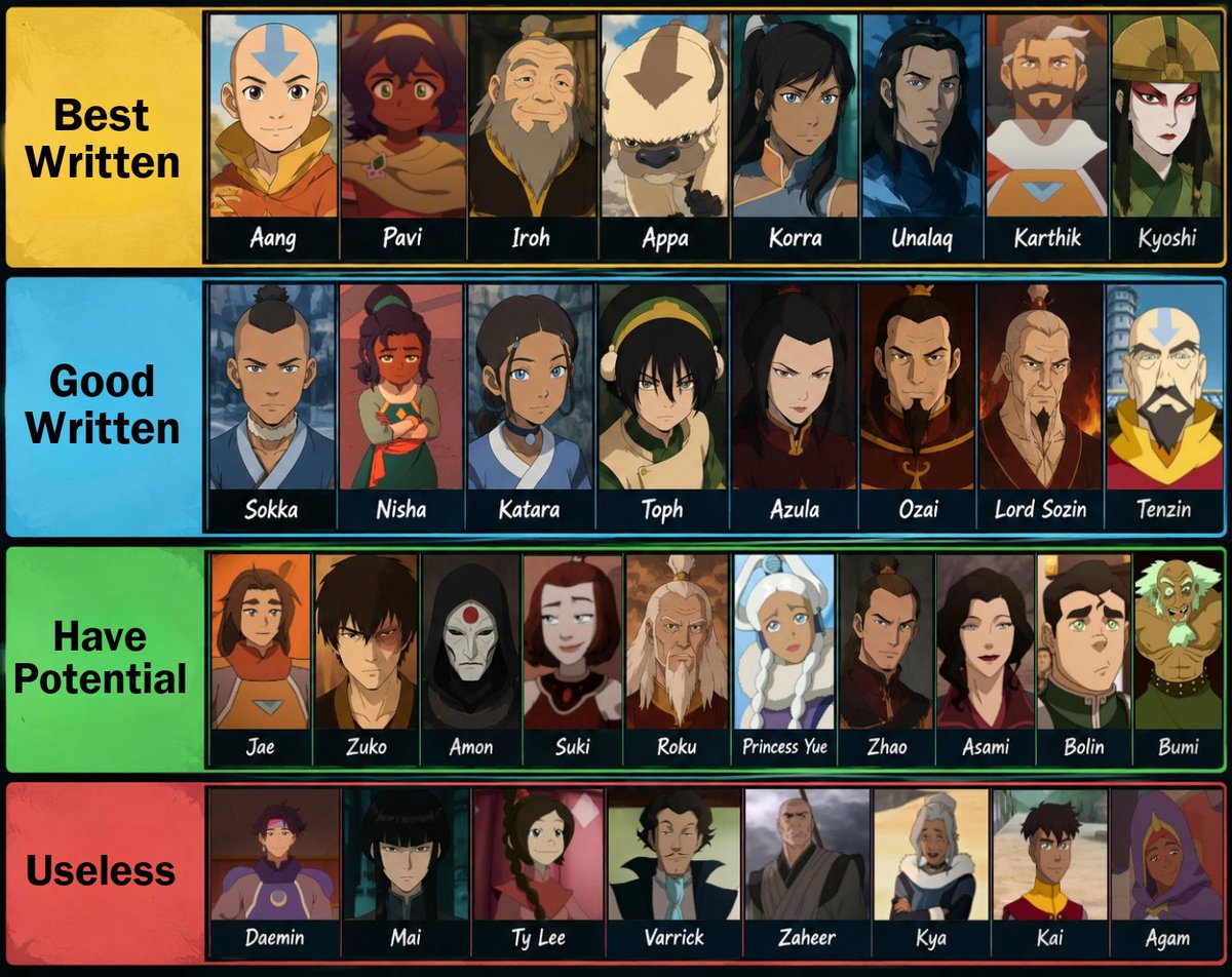 viztur's tweet photo. Avatar universe character's development ranking https://t.co/bP0S3E1dkG