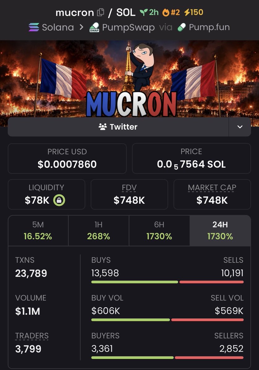 CipherEdgeCalls's tweet photo. $mucron 53.47x+ ๐๐ฅ
Called around $13.99K MC โ touched $748K MC+
Insane breakout with explosive momentum pushing it beyond 50x ๐๐ฅ
Ca: 3A3qjns31YZA6Ung91ZpoPD7J3p1bDFbTJ4ANFAPpump
#mucron #memecoin #Solana #crypto https://t.co/oa3EhdOpBS