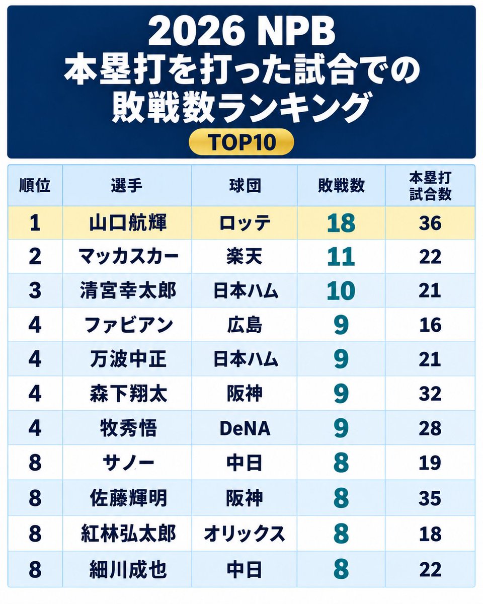 NPBStuffplus's tweet photo. ホームランを打った試合での敗戦数ランキングです。

(Image:1)
#mond_NPBStuffplus https://t.co/hJpmXcsiqh