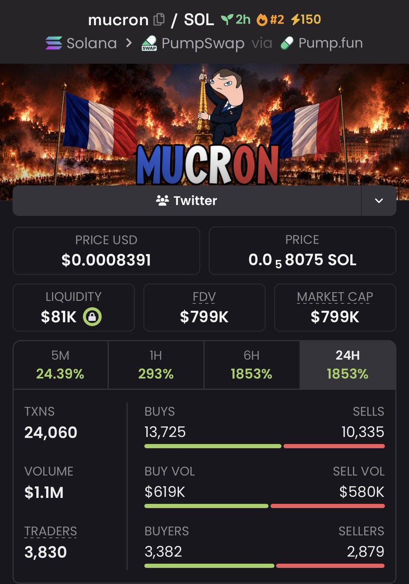 CipherEdgeCalls's tweet photo. $mucron 57.11x+ ๐๐ฅ
Called around $13.99K MC โ touched $799K MC+
Insane breakout with explosive momentum pushing it beyond 50x ๐๐ฅ
Ca: 3A3qjns31YZA6Ung91ZpoPD7J3p1bDFbTJ4ANFAPpump
#mucron #memecoin #Solana #crypto https://t.co/5iksggMCXW