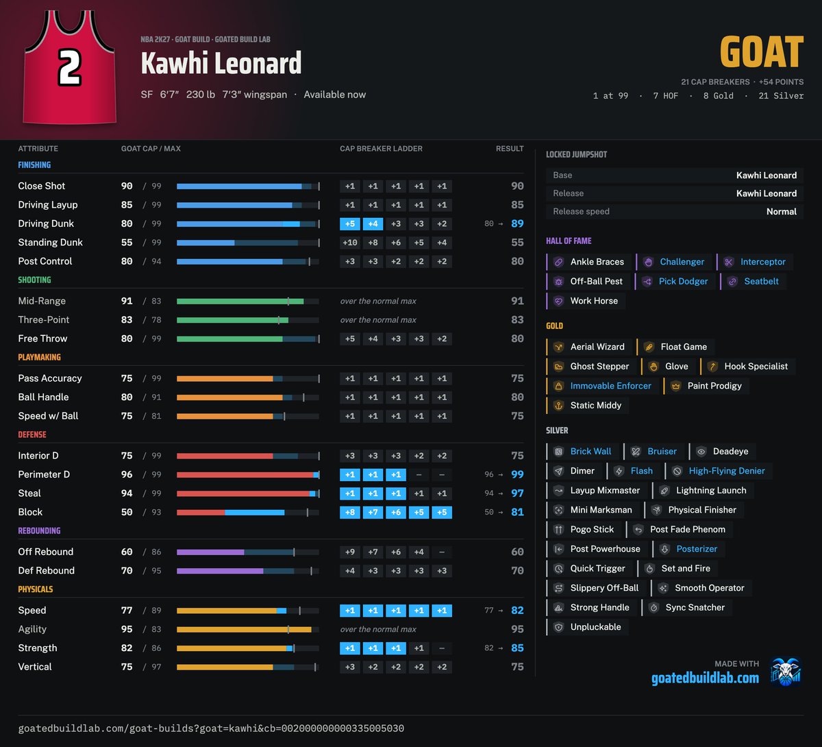 HashMaan123's tweet photo. A SECRET TO THE BEST VERSION OF THE KAWAHI LEONARD GOAT BUILD THAT NO ONE IS TALKING ABOUT WITH A 99 PERIM, 97 STEAL, GOLD HIGH FLYING DENYER & A 7"3 WINGSPAN IN #NBA2K27 

The 7"3 wingspan makes this build guarantee contests on every shot, hawk every lane steal that comes near you & with the 95 agility make it feel like screens don't exists.

If you want to feel faster & not fee that low speed you must capbreaker the 77 speed to 82 & +1 the Flash to Gold or even +2 to HOF. This will make the build feel much faster on  fast breaks and transition defence to get to your spot much quicker.

This Build Gets:
- 99 Perim (All Legend Defensive Badges with +1s)
- 97 Steal (Legend Interceptor & HOF Glove with +1s)
- 95 Agility (Legend Pick Dodger with +1)
- 91 Middy (Gold Deadeye & Smooth Operator with +1s)
- Collaborated Takeover
- 89 Dunk (Gold Posterizer with +1)
- 85 Strength (HOF Immovable & Gold Bruiser with +1s)
- 83 3 Point (Gold Set & Fire & Silver Limitless with +1s)
- 82 Speed (GOLD/HOF Flash with +1/+2)
- 81 Block (Gold High Flying Denyer with +1)
- Great Dribble Animations

Place your Capbreakers, Synergy & Fuse Badges in whatever order you like.

Locked Animations:
- Solid Jumpshot (Easy to Learn)
- Paul George Escape (Top 3 for Tall Guards)
- Kawhi behind the back (Best in the Game)
- Pro Dribble Style (Easily Top 4)
- Contact Dunk Animations
- And Many More

Let me know down in the comments what build you will like me to make or review next.