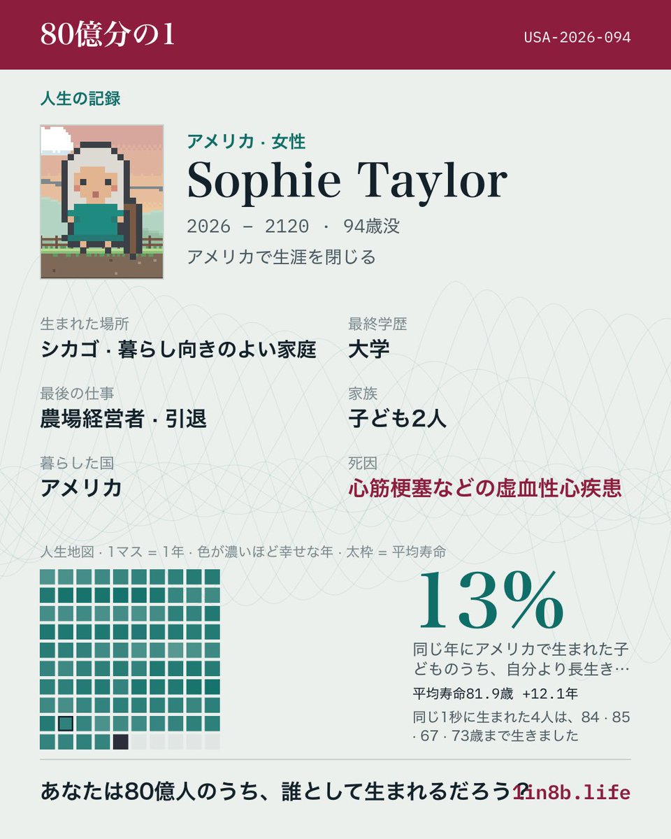 kagaribi_celest's tweet photo. 子どもの頃の夢は歌手、最後の仕事は農場経営者。
アメリカ・シカゴの暮らし向きのよい家庭に女の子として生まれた。
生涯、歌・楽器演奏を手放さなかった。
孫3人に恵まれた。
引退したあと、94歳のとき心筋梗塞などの虚血性心疾患で世を去った。
あなたの一度きりの人生は、どこで始まるだろう？ https://t.co/u7MHqi86mG