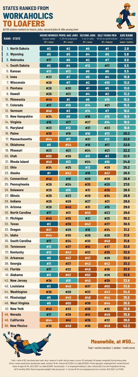 Brian_Peotter's tweet photo. STATES RANKED FROM WORKAHOLICS TO LOAFERS
Hours worked
Prime-age employment
Second jobs
Idle young men
North Dakota doesn't clock out. https://t.co/IG1crc54QC