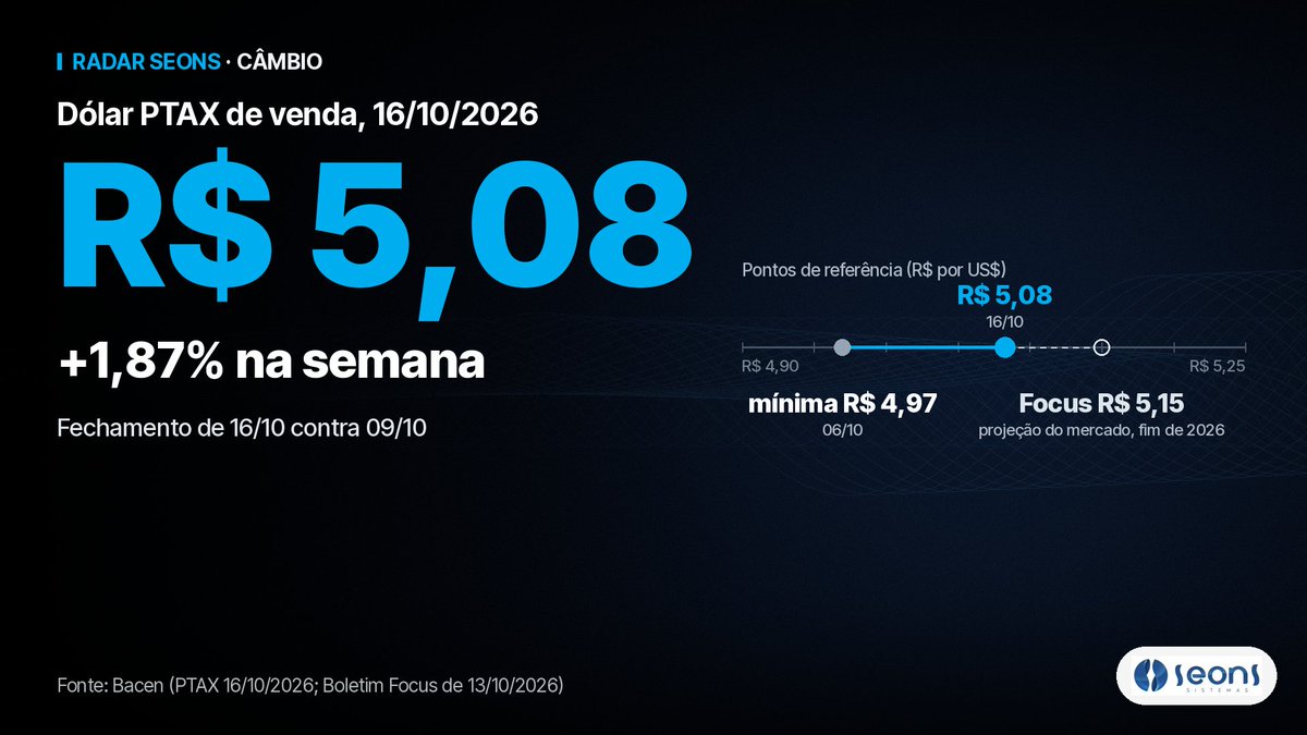 xViniDP's tweet photo. O dólar PTAX fechou a sexta (16/10) em R$ 5,0826, alta de 1,87% na semana. Em 09/10 estava em R$ 4,9892.

Para quem importa, isso já muda o custo de entrada de outubro. Via Bacen. https://t.co/Vbxptbitl3