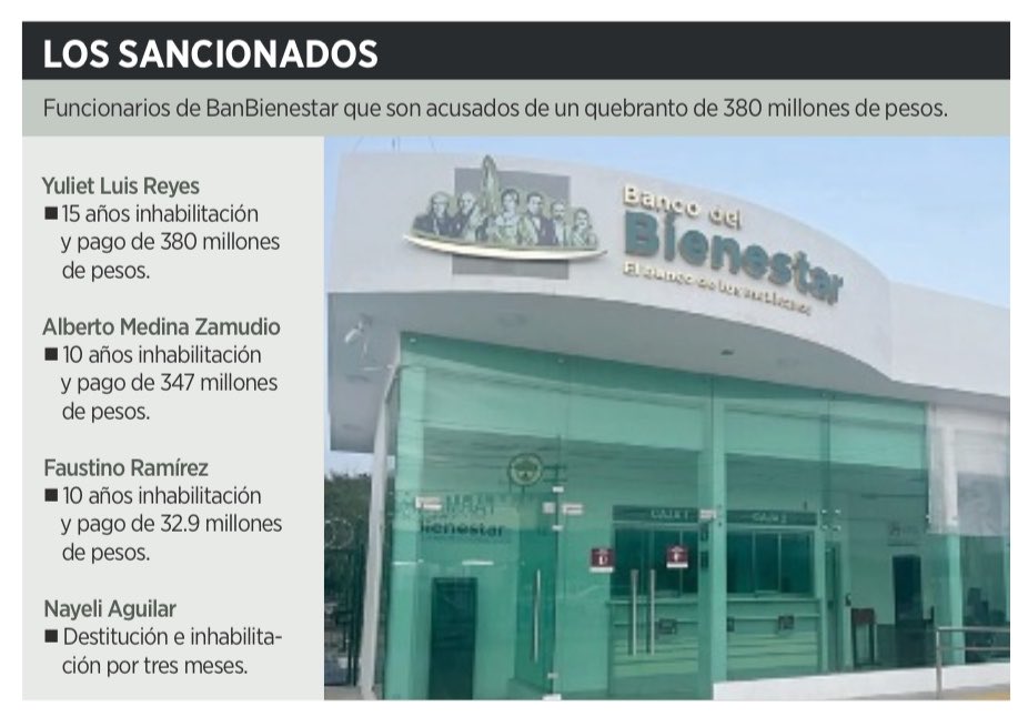 LuisCardenasMx's tweet photo. 🚨 ¡Sancionan desvío de 380 millones de pesos en el Banco del Bienestar! Inhabilitan a funcionarios y ordenan resarcir recursos

Un Tribunal Federal sancionó a cuatro funcionarios del Banco del Bienestar por irregularidades que provocaron un daño patrimonial de 380 millones de pesos, según revela Reforma.

🔴 Las anomalías se relacionan con contratos adjudicados a una empresa encargada de la gestión inmobiliaria de 2,750 sucursales del banco, durante el gobierno de Andrés Manuel López Obrador.

Entre los sancionados figuran Yuliet Luis Reyes, inhabilitada por 15 años y obligada a resarcir 380 millones de pesos, y Alberto Medina Zamudio, inhabilitado por 10 años y sancionado con el pago de 347 millones.

⚠️ La sentencia aún puede ser apelada ante la Sala Superior del Tribunal Federal de Justicia Administrativa.

📰 Fuente: @Reforma, 18 de octubre de 2026.