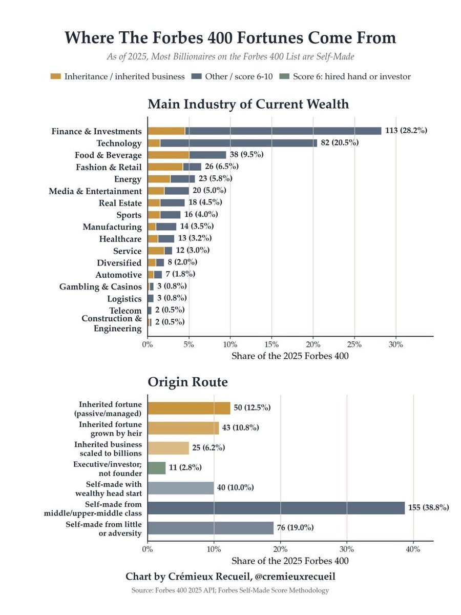 johnpinnes's tweet photo. @ctindale @mattwridley Financialization in the US has gone too far. @cremieuxrecueil posted support for that in the origins of billionaire wealth with Finance &amp; Investment (F&amp;I) being the largest category. This is partly due to F&amp;I makes ~9% of Gross National Income with ~5% of workforce. https://t.co/iStnDiP8xo