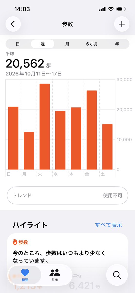 step15000life's tweet photo. 【今週のまとめ】10/11〜10/17 📊

週内変動：132.3kg→131.7kg（−0.6kg）
157kgから−25.3kg達成！
週平均歩数：20,562歩🐾（約102km）

大雨の日も意地で歩き倒して今週も100km超え！
いよいよ120kg台も見えてきました😭✨
来週も一歩ずつ進みます！

#ダイエット記録 #ウォーキング https://t.co/HttpaL9sgx