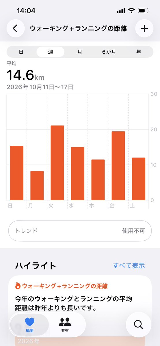 step15000life's tweet photo. 【今週のまとめ】10/11〜10/17 📊

週内変動：132.3kg→131.7kg（−0.6kg）
157kgから−25.3kg達成！
週平均歩数：20,562歩🐾（約102km）

大雨の日も意地で歩き倒して今週も100km超え！
いよいよ120kg台も見えてきました😭✨
来週も一歩ずつ進みます！

#ダイエット記録 #ウォーキング https://t.co/HttpaL9sgx
