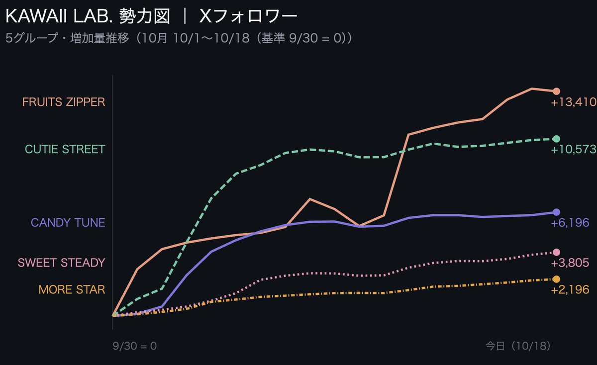 kawalabsns's tweet photo. 📈 10月の途中経過（10/1→10/18）

1位 FRUITS ZIPPER +13,410
2位 CUTIE STREET +10,573
3位 CANDY TUNE +6,196
4位 SWEET STEADY +3,805
5位 MORE STAR +2,196

5グループ合計は+36,180です。10/11の時点ではCUTIE STREETが+9,480で首位、FRUITS ZIPPERは+6,007でした。10/12朝にFRUITS ZIPPERが+4,813を加えて+10,820となり、CUTIE STREET（+9,935）を上回っています。

10月から、月の起点は前月末（9/30）にしています。

毎朝8時、全41アカウント。

#KAWAIILAB #カワラボ