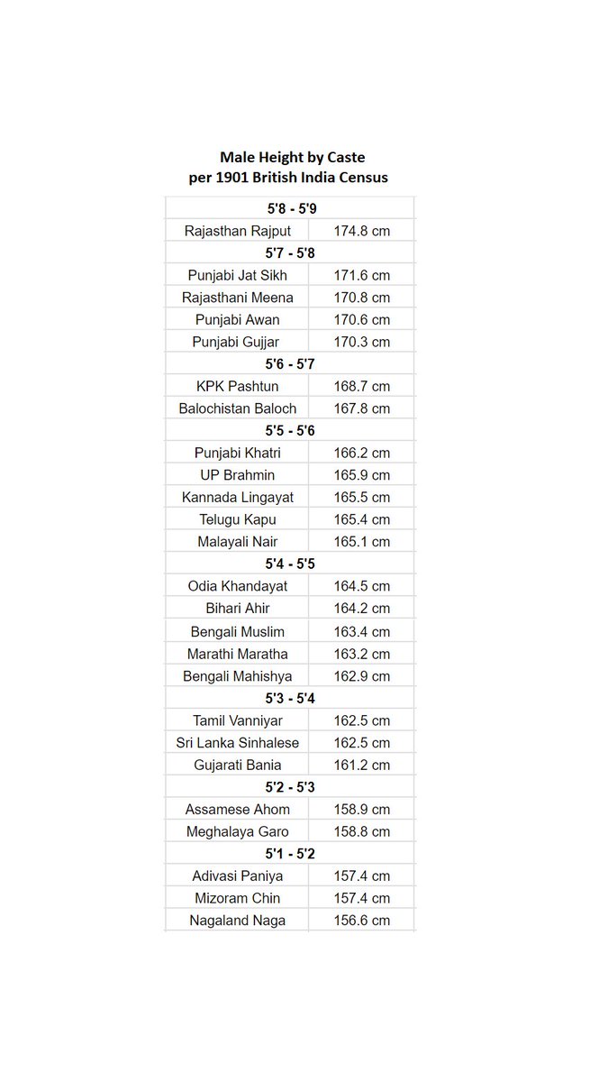 Antidote1x's tweet photo. Indian male average height in 1901 https://t.co/D9tpSHdxel