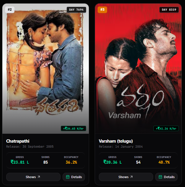 TheCineNation's tweet photo. On behalf of Rebel Star Prabhas’ Birthday
#Chatrapathi & #Varsham Cross ₹20L Gross Each Ahead of the Oct 23 Re-Release, Despite Limited Shows! 💥 https://t.co/q7Z4Q8DwpD