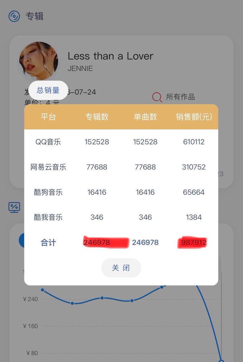 JennieKimData's tweet photo. JENNIE: 246,978 units sold — ¥987,912 in revenue
LISA: 142,972 units sold — ¥571,888 in revenue

JENNIE leads by 104,006 units, yet a newly established chart account is already misrepresenting the data by confusing sales revenue with units sold. If you’re going to present yourself as a chart account the bare minimum is understanding the data you’re reporting. This is simply embarrassing.