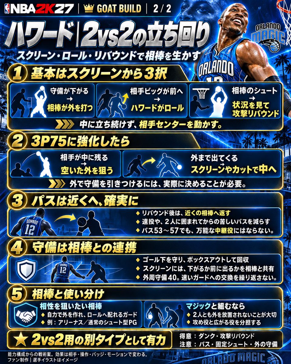 osuofosu2k's tweet photo. ドワイト・ハワードも2vs2用とかで使ってみたい。
強いけど難解。
シュートはキャップブレイカーで上げても75なので果たして入るのか。入るならありだけど、入らないならイマイチになっちゃう。。
パスもあげたいけど、リバウンドも上げ切りたい。。
#NBA2K27
#GoatBuilds https://t.co/wh4zDBrMz3