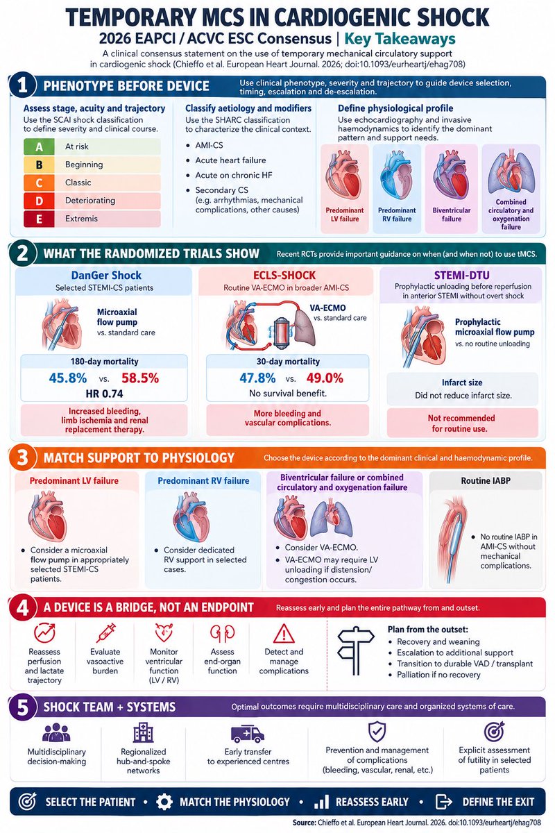 Bernilina's tweet photo. 🚨 Temporary MCS in Cardiogenic Shock: What’s New in the 2026 ESC Consensus?

🔹 Phenotype before device: SCAI + SHARC + hemodynamics

🔹 Impella: Survival benefit in selected STEMI-CS (DanGer Shock), but more complications

🔹 VA-ECMO: No benefit with routine use in AMI-CS (ECLS-SHOCK)

🔹 Biventricular support: Promising physiology, limited randomized evidence

🔹 Define the exit strategy BEFORE initiating support

💡 More flow ≠ better survival.

The future of MCS lies in selecting the right patient, device, and timing—not simply escalating support.

📖 European Heart Journal, 2026

https://t.co/m7FGZjMEqM

#CardiogenicShock #Impella #ECMO #HeartFailure