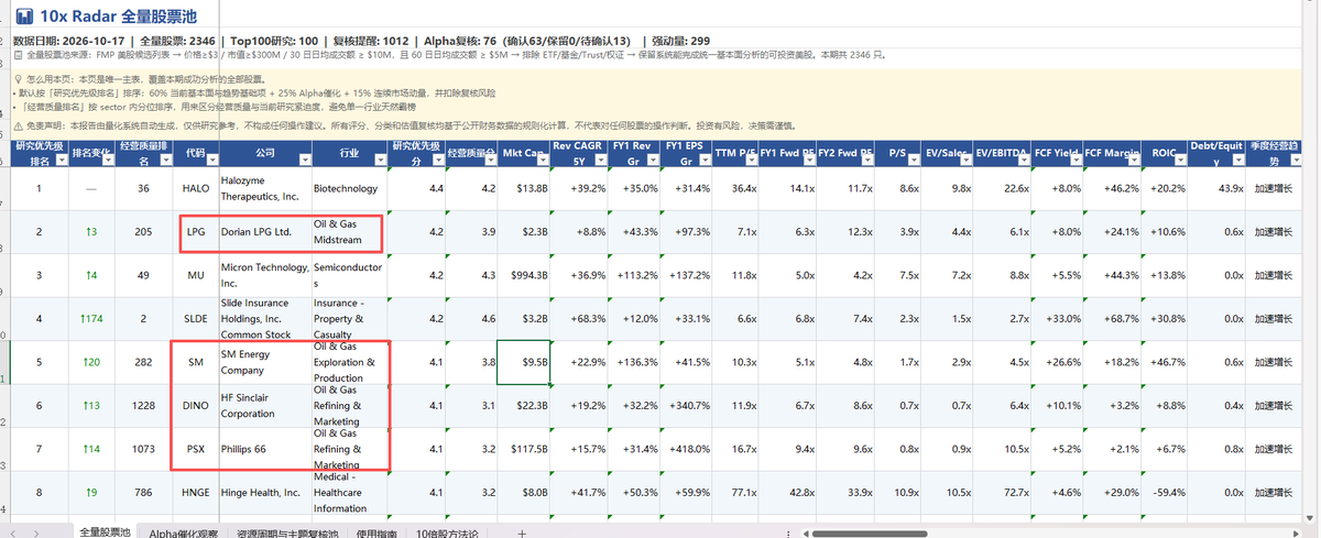 PickAlphas's tweet photo. 石油板块在我的另一张基本面表中同样占据主导地位。
$SM  👍 https://t.co/XPaPkxEvTF
