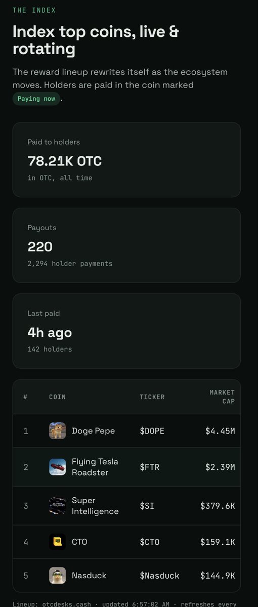 otcdotindex's tweet photo. solana:EnAMBDkVYMxytcSdy8G32E2xy61Q4tpyt3rEH47QLYgK holders get paid with 78.21k on rewards of the top 10 index solana:MukLDtJ8Cx9DxLbeyLRSWPSposTMWuwHANbuaudpump Ecosystem

Infinite loops of rewards has been created

Let’s win https://t.co/4mLRuJdDwq