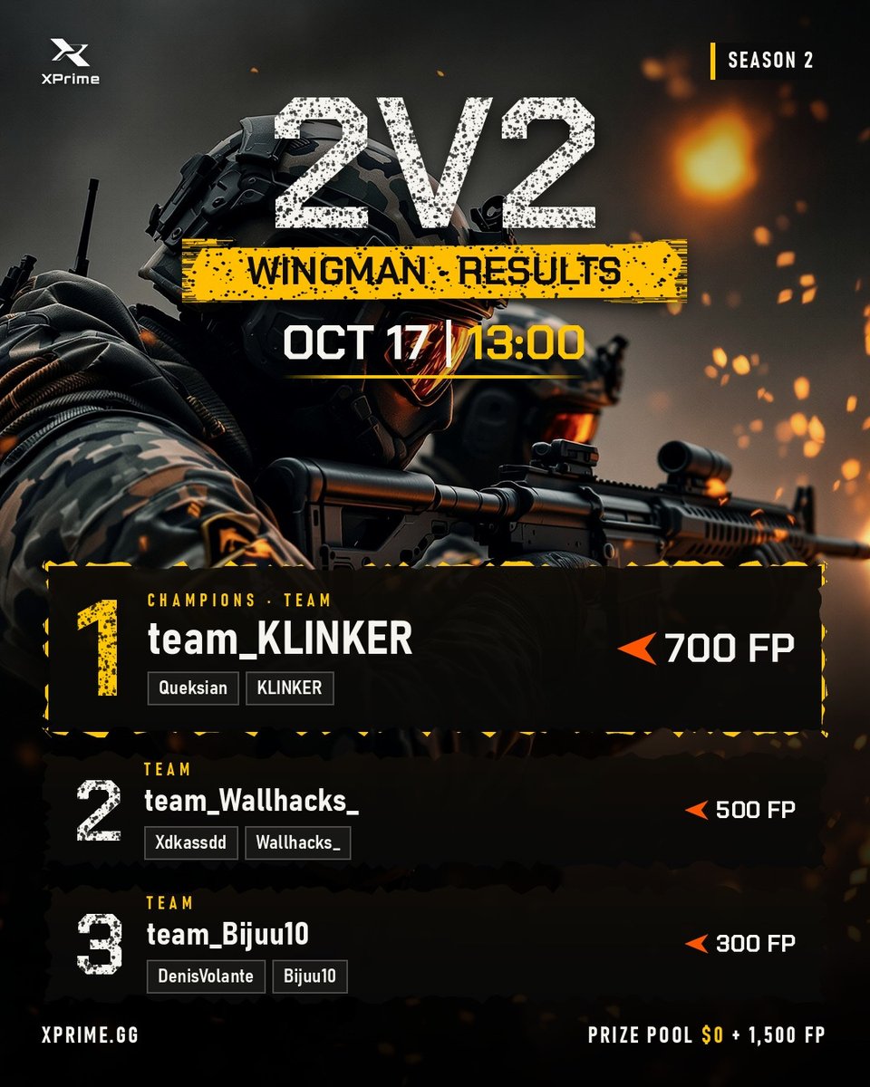 XPrime_gg's tweet photo. 🏆 Wingman 2v2 results | Oct 17

🥇 team_KLINKER - 700 FP
🥈 team_Wallhacks_ - 500 FP
🥉 team_Bijuu10 - 300 FP

GG to everyone who played! Daily CS2 tournaments with cash prizes: https://t.co/y6uFgAECpN

#CS2 #FACEIT #XPrime https://t.co/Sj7aEN7fnn