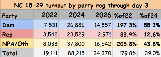 DjsokeSpeaking's tweet photo. Was able to use the absentee files in NC to compare same day 18-29 turnout by party reg
% of 2022 / % of 2024 by party

D: 197.3% / 55.3%
R: 83.9% / 12.6%
Oth: 205.8% / 43.8% https://t.co/VcxPndA77Z