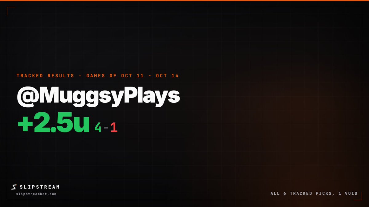 BetSlipstream's tweet photo. 4-1 for @MuggsyPlays, +2.5u.

here are all six of their picks we've tracked from games Oct 11 to Oct 14, one of them voided. none listed a stake, so each is graded at 1u:

Jordan Love over 1.5 pass TDs (NFL) +102: W
Marshawn Lloyd over 13.5 receiving yards (NFL) -113: L
Kaelon Black over 12.5 rushing yards (NFL) -113: W
Sean Wilson under 54.5 receiving yards (college) -120: W
Boogie Woods III anytime TD (college) -135: W
Brayden Munroe over 55.5 receiving yards (college): void

every pick we tracked is in the slipstream app. link below.