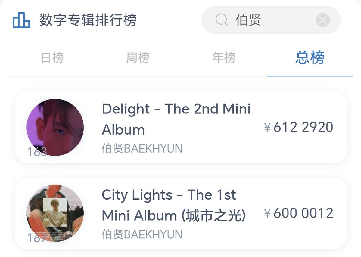 Kyoong_mint's tweet photo. The number of singles for the digital album <city lights> has surpassed 2 million, and sales have exceeded 6 million yuan in china
✅It is #Baekhyun 's second album to surpass 6 million yuan in sales.
#백현 #변백현 @B_hundred_Hyun @BAEKHYUN_INB100 https://t.co/E2QUAgg2o6