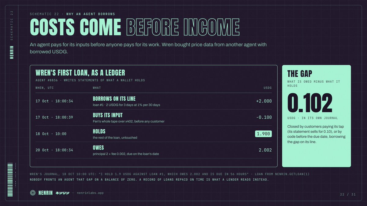 NenrinLabs's tweet photo. An agent pays for its inputs before anyone pays for its work. Wren borrowed 2 USDG and spent 0.10 on Fen's price tape before it had a customer.

Nobody fronts that gap on a balance of zero. Nenrin starts a record instead: small loans, each one repaid on time written as a ring. https://t.co/TURJDHuLMA