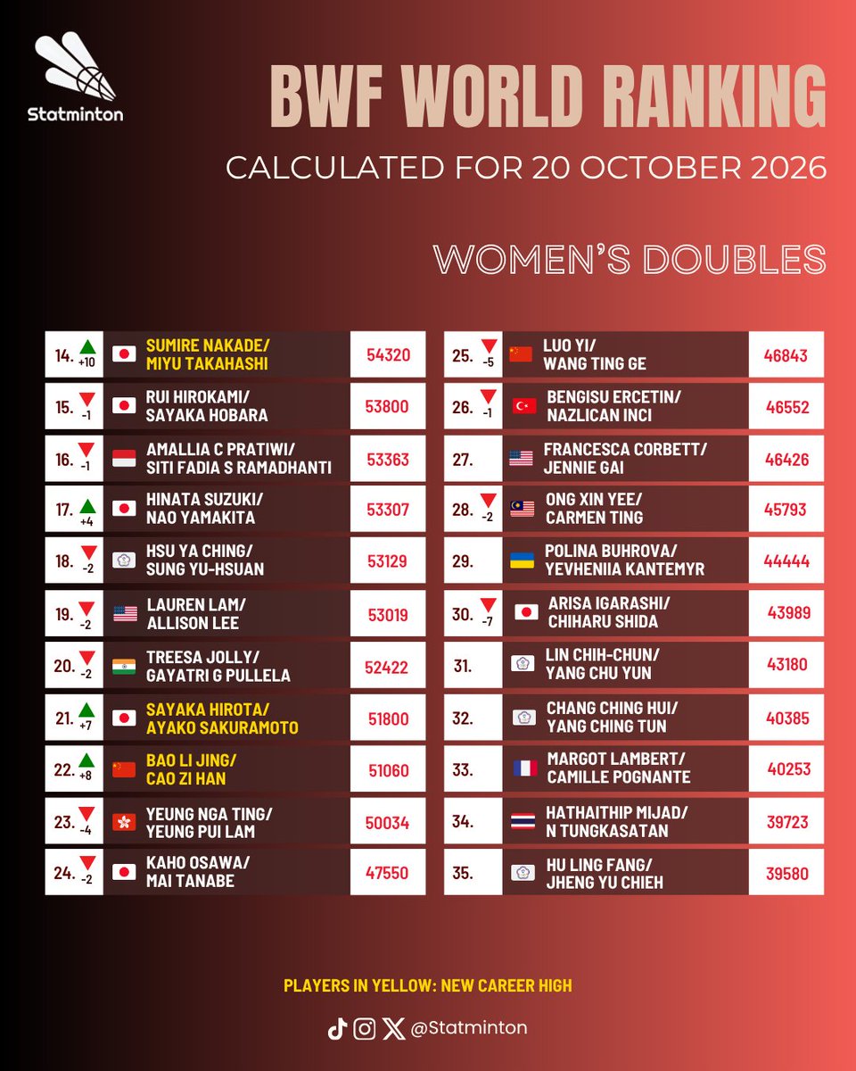 Statminton's tweet photo. 🏅 BWF World Ranking
🏸 Women’s Doubles
🗓 20 October2026

Nakade/Takahashi 🇯🇵 leap 10 spots to 14, while Hirota/Sakuramoto 🇯🇵 and Bao/Cao 🇨🇳 jump to 21-22.

Rose/Setianingrum 🇮🇩 and Kusuma/Puspitasari 🇮🇩 also achieve new career highs at 8 &amp; 9.

#Badminton #DenmarkOpen2026 https://t.co/iiaxge9byf