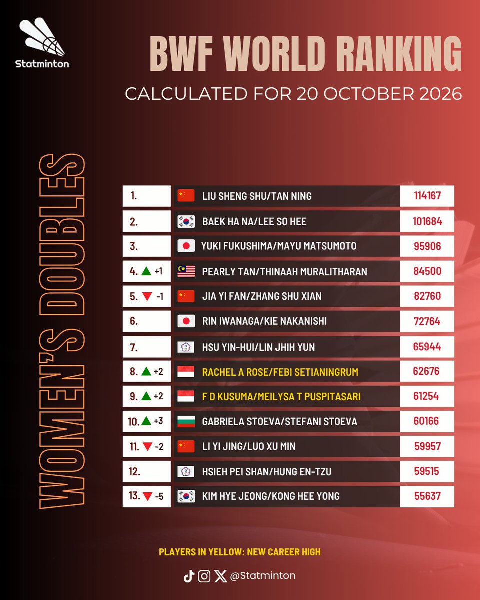 Statminton's tweet photo. 🏅 BWF World Ranking
🏸 Women’s Doubles
🗓 20 October2026

Nakade/Takahashi 🇯🇵 leap 10 spots to 14, while Hirota/Sakuramoto 🇯🇵 and Bao/Cao 🇨🇳 jump to 21-22.

Rose/Setianingrum 🇮🇩 and Kusuma/Puspitasari 🇮🇩 also achieve new career highs at 8 &amp; 9.

#Badminton #DenmarkOpen2026 https://t.co/iiaxge9byf