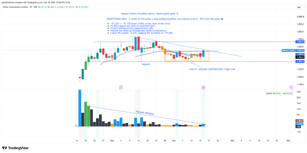 manikrishn's tweet photo. #DHOOTTRANS #DhootTransmission #SwingTrading #4HChart https://t.co/Xp2Qc488l4