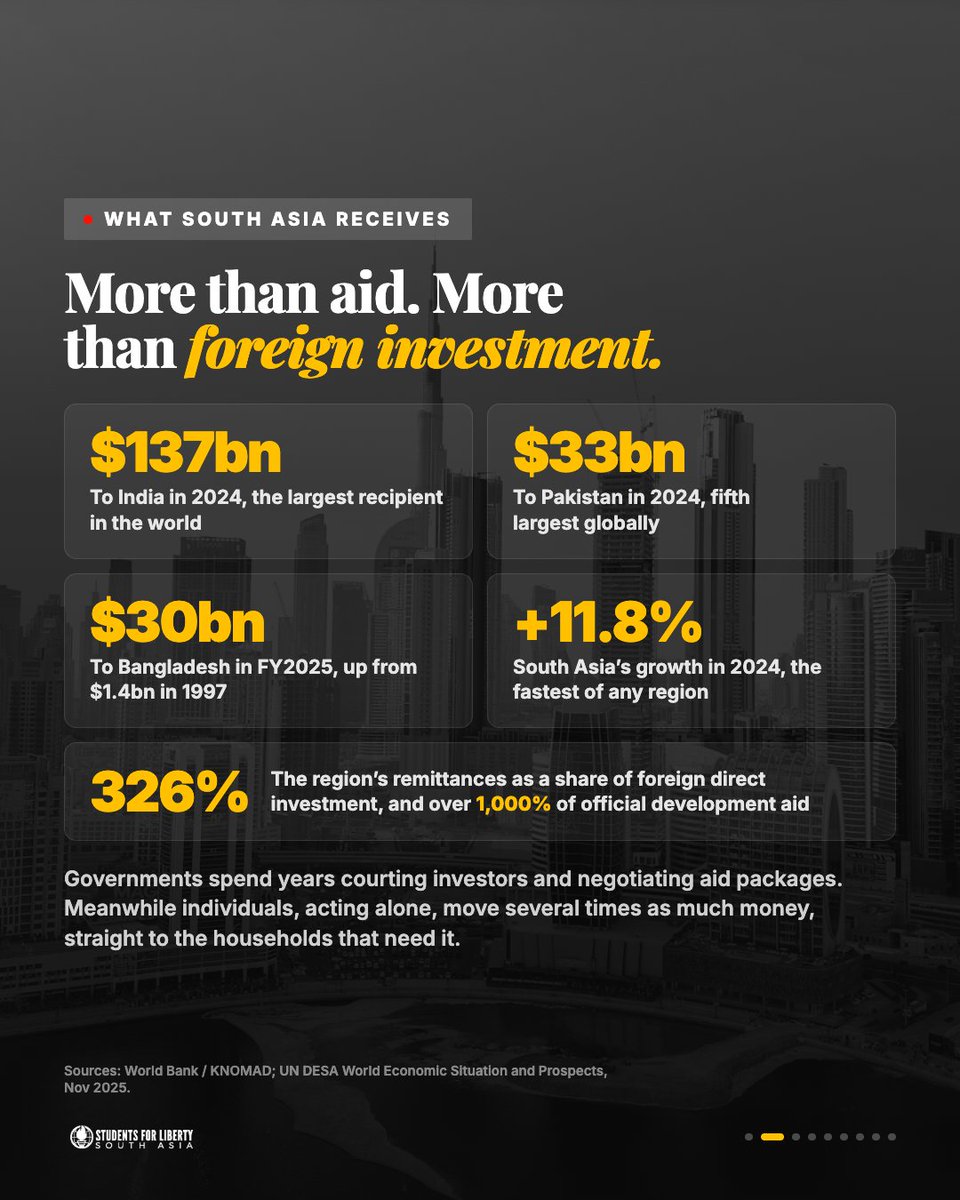 SASFLiberty's tweet photo. 📌 South Asia's biggest source of foreign exchange has no ministry.
💸 Workers abroad send home over $200bn a year. That's more than aid and more than foreign investment.
🚫 Governments still tax it, cap it and license it before it lands.
#StudentsForLiberty #SFL #SASFL https://t.co/lwyO1gac3g