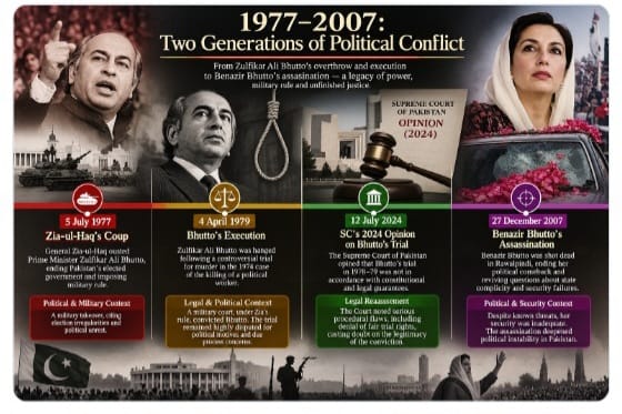 Vihaan002's tweet photo. 1977 Zia overthrew Zulfikar Ali Bhutto 1979. Bhutto was executed 2007 Benazir was assassinated. In 2024, Pakistan Supreme Court ruled her Father was denied a fair trail. Two generation, military power, political violence and unanswered question 
#Benazirbhutto https://t.co/o2emSa7bip