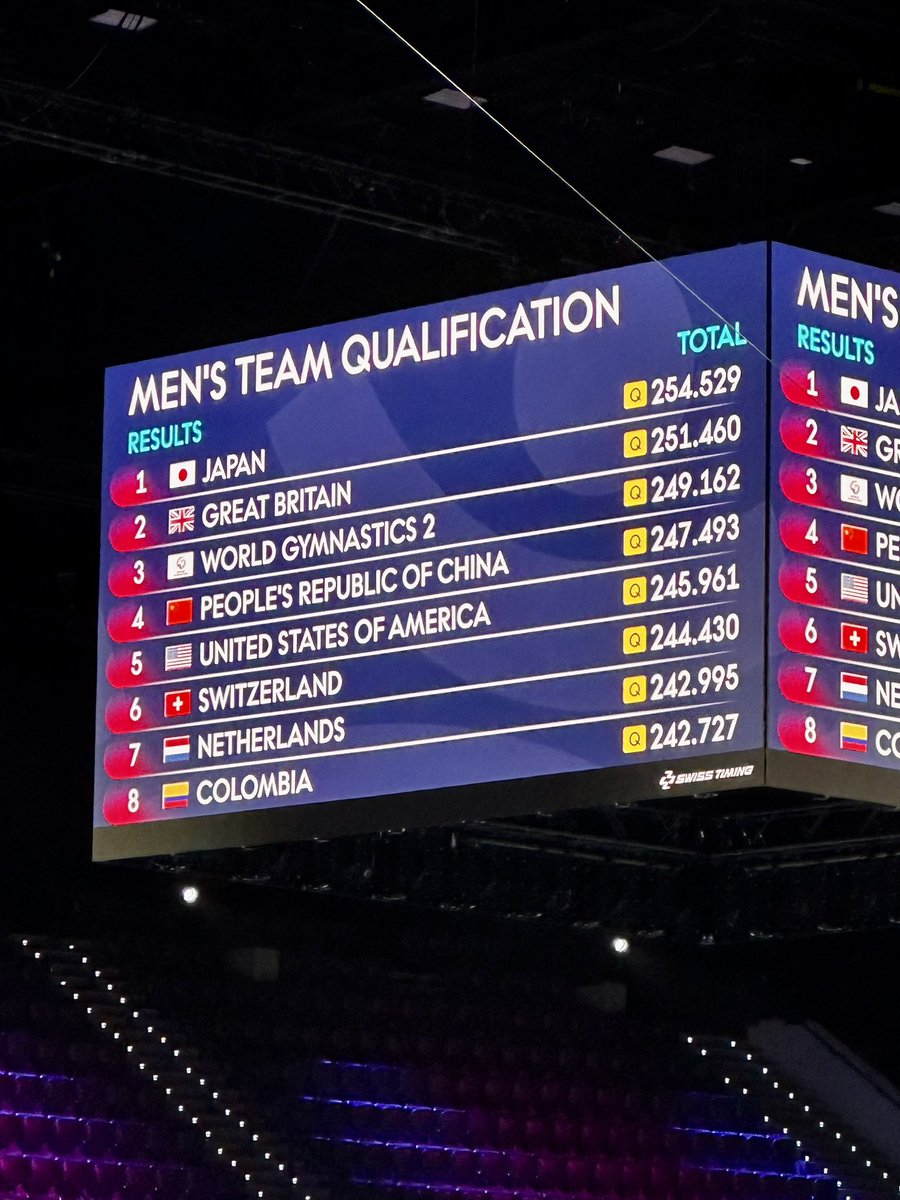 CraigTilley95's tweet photo. HISTORIC result for Colombian gymnastics as they make the men’s team final at the World Championships for the first time in their history! 🇨🇴 https://t.co/9I4RI8uJVA