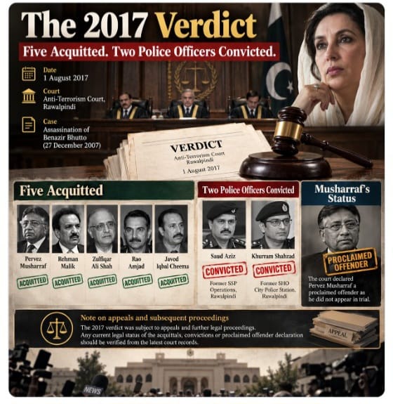 Vihaan002's tweet photo. August 2017 A Pakistan court acquited five suspected in Benazir bhutto  assassination case, convicted police officers Saud Aziz and Shahzad , and declared Musharraf a proclaimed offender.
#BenazirBhutto https://t.co/64kwE3IREG
