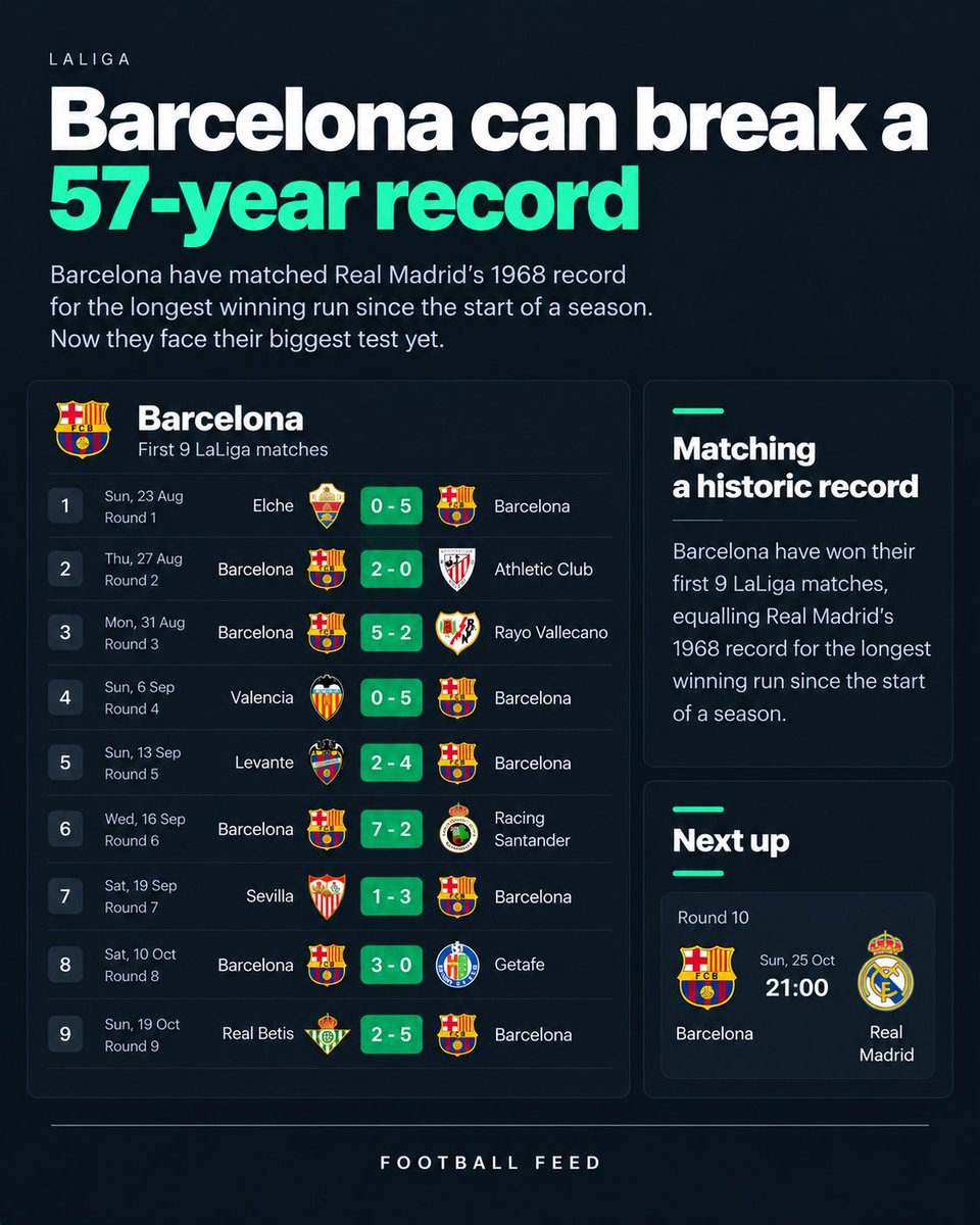 footballfeedfc's tweet photo. 9 games. 9 wins. 🔥

Barcelona have matched Real Madrid’s 1968 record for the best winning start to a LaLiga season.

Their chance to break it?

Against Real Madrid in El Clásico. 👀 https://t.co/eq04wLKmSk