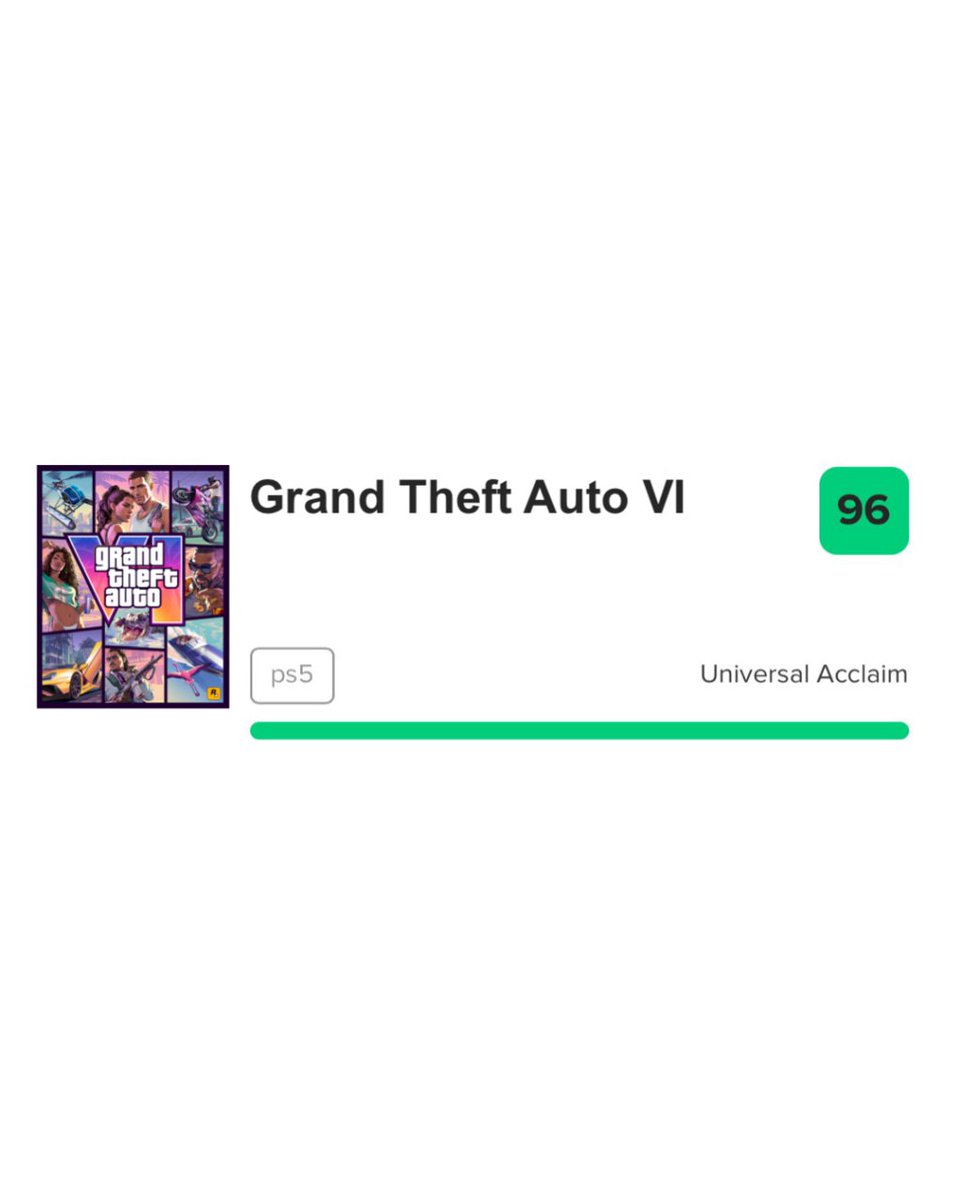 aniwispcom's tweet photo. GTA 6 could score 96 on Metacritic - but that wouldn't be a Rockstar record, as GTA 5 already has 98

Insider Gaming is less optimistic, predicting critics will give the game 83–87 points. https://t.co/CTdtcvw29F