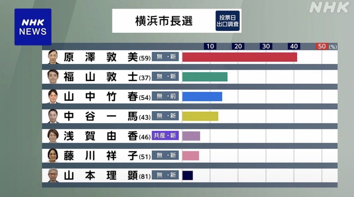togootto's tweet photo. 【悲報】日本共産党、供託金（240万）没収か。 https://t.co/ZiLpSHfRzr