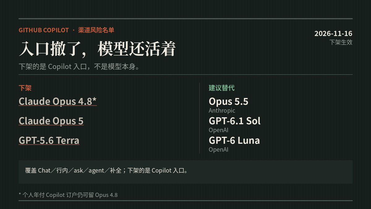 crypt0x's tweet photo. Opus 4.8 在 Copilot 里还没坐热。
11 月 16 日起三个模型从 Copilot 全入口下架，Chat、补全、agent 都算。
个人年付订户能留 4.8，其他人换 5.5 或 6.1 Sol。
模型没退役，是入口先动。 https://t.co/iTm2IBl0RD