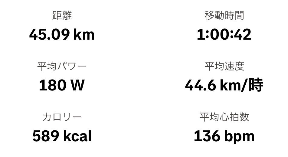 toshi_wow's tweet photo. 精神と時の部屋営業中🚴💦
なんとか60分🔥 https://t.co/2ZQebqYJZl