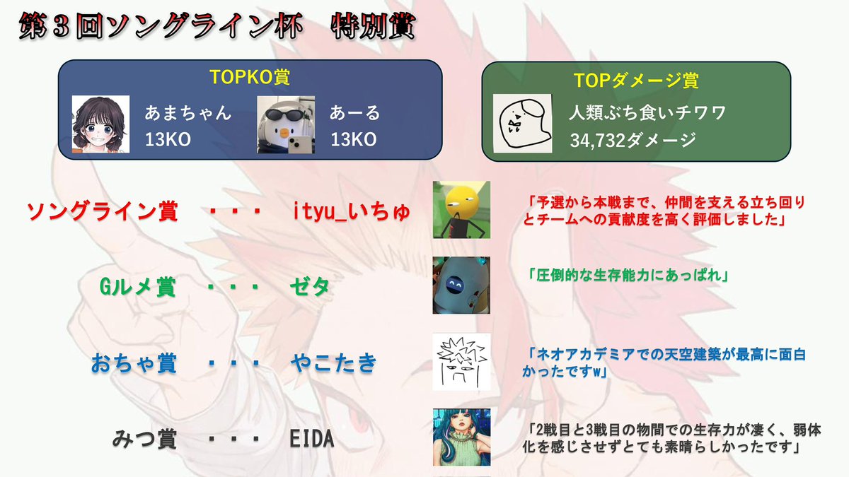 peipei4149's tweet photo. 自分が遊び呆けてる時に
gルメと豆君が作ってくれました！

改めてソングライン杯の順位と各賞を載せます！ご確認ください！

#ソングライン杯 https://t.co/6dXn3aeKwB