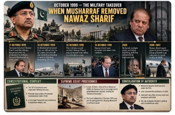 Ayaan745's tweet photo. On 12 October 1999, General Pervez Musharraf sezied power, overthrowing PM Nawaz Sharif. Sharif was arrested and later exiled to Saudi Arabia. In 2000, Pakistan Supreme Court validated the coup under the doctrine of necessity
#BenazirBhutto https://t.co/dX1LiaDksp