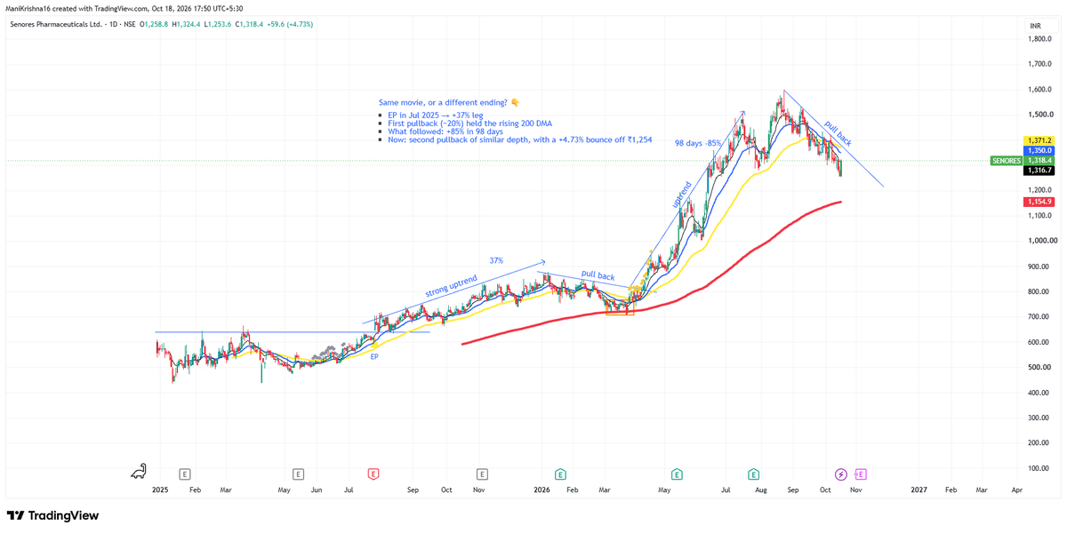 manikrishn's tweet photo. #SENORES #SenoresPharma #SwingTrading #Pullback https://t.co/fV80qP3cqo