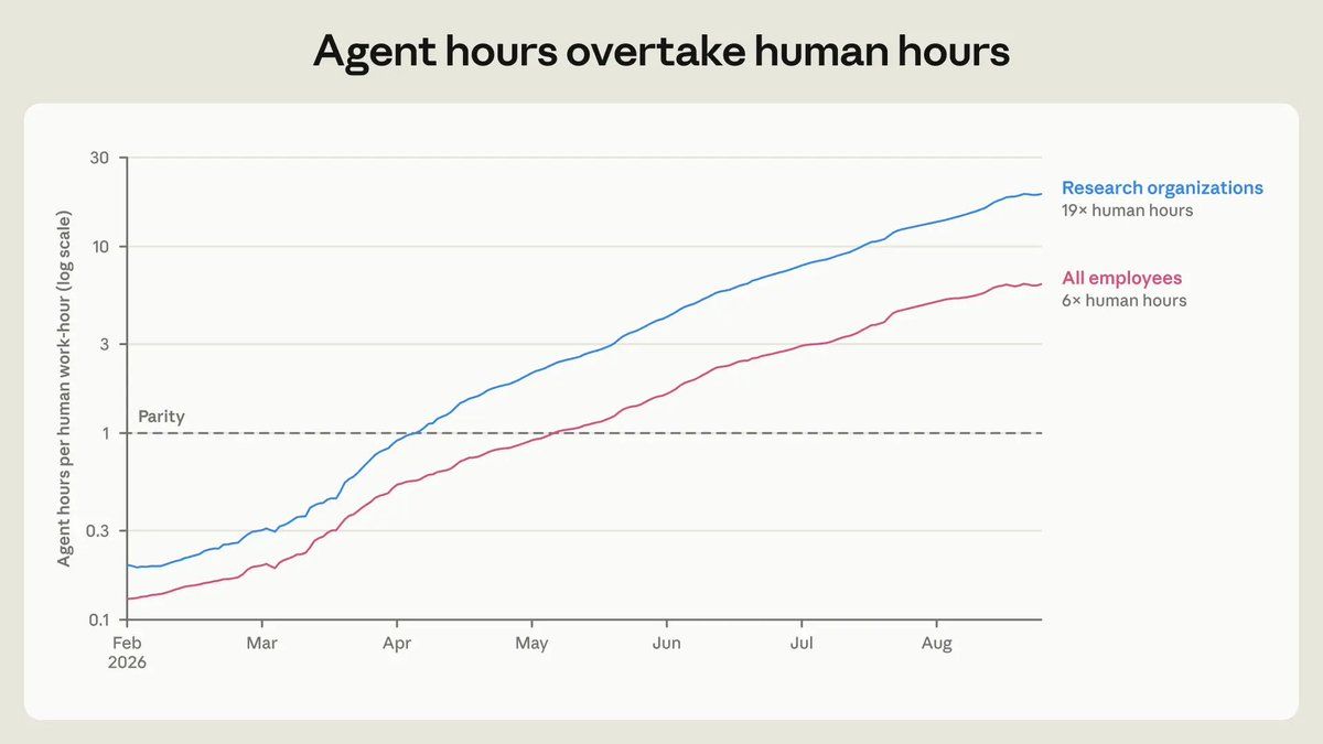 therealvane11's tweet photo. Anthropic cut junior tech hires to **9%**

The company still grew, but new technical hires who are junior dropped from 27% to 9%. By August its own agents were logging six hours for every hour a person worked. The remaining human job is mostly deciding what to ask next and checking the output.

https://t.co/7MUwdLcmJL