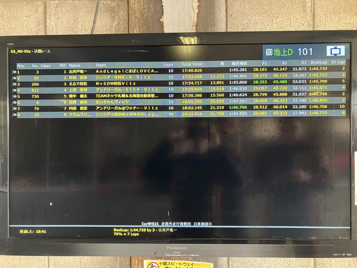 racingteam2618's tweet photo. 北海道クラブマンカップレース最終戦

N0-Vitz、ポール、ファステスト、優勝、コースレコードの完璧なレースでシリーズチャンピオン決めました🏆🏁🚗💨💨

レコード更新は@LOVCA_MOTOR_OIL LOVCAオイルの素晴らしさの証明です♫

たくさんの方々の応援ありがとうございました。 https://t.co/fTJEBAwL55