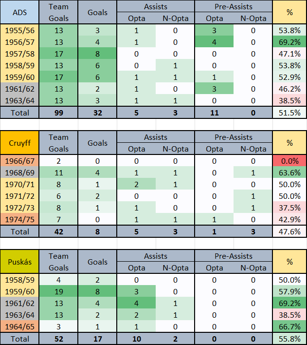 Trachta10's tweet photo. 🇪🇺Stats in Champions League
Quarterfinals, Semifinals, and Final
🇦🇷Di Stéfano vs 🇳🇱Cruyff vs 🇭🇺Puskás https://t.co/UOgZ4ANGMW