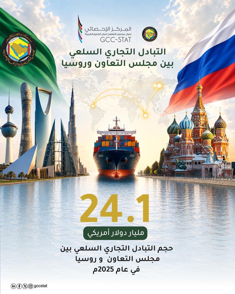 GCCStat's tweet photo. 24.1 مليار دولار أمريكي| حجم التبادل التجاري السلعي بين مجلس التعاون لدول الخليج العربية وروسيا 2025م 🇷🇺 

#الإحصائي_الخليجي
 #مجلس_التعاون #روسيا https://t.co/tghN1UETqx