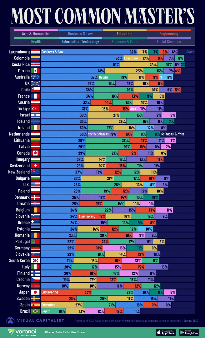 VisualCap's tweet photo. Flashback Favorite 🔙

Visualized: The Most Common Master’s Degrees in 43 Countries 🎓 

From the Archive: https://t.co/aA2DsKwemu https://t.co/aArgrqIvF1